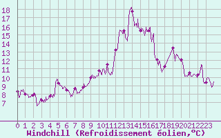 Courbe du refroidissement olien pour Chambry / Aix-Les-Bains (73)