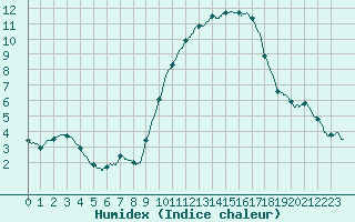 Courbe de l'humidex pour Castelnaudary (11)