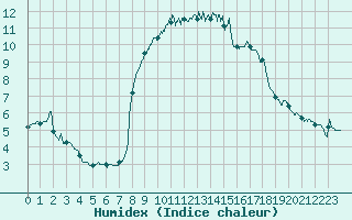 Courbe de l'humidex pour Solenzara - Base arienne (2B)