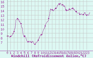 Courbe du refroidissement olien pour Saint-Brieuc (22)