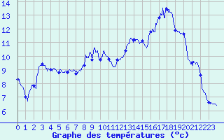 Courbe de tempratures pour Riom-Montagnes (15)