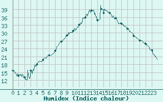 Courbe de l'humidex pour Figari (2A)