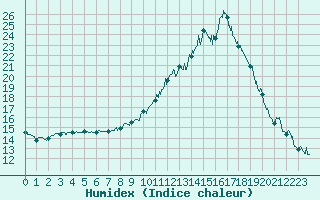 Courbe de l'humidex pour Muret (31)