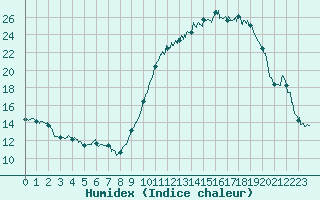 Courbe de l'humidex pour Niort (79)