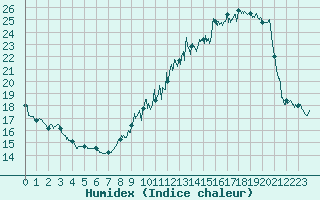 Courbe de l'humidex pour Angoulme - Brie Champniers (16)