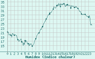 Courbe de l'humidex pour Dole-Tavaux (39)