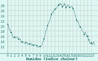 Courbe de l'humidex pour Montauban (82)