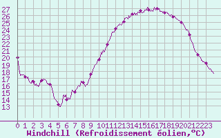 Courbe du refroidissement olien pour Avord (18)