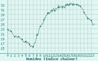 Courbe de l'humidex pour Avord (18)