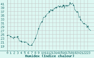 Courbe de l'humidex pour Salon-de-Provence (13)