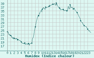 Courbe de l'humidex pour Figari (2A)