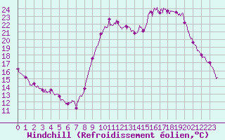 Courbe du refroidissement olien pour Beauvais (60)