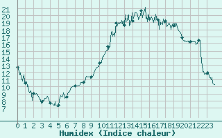 Courbe de l'humidex pour Montpellier (34)