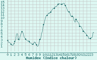 Courbe de l'humidex pour Nmes - Courbessac (30)