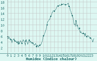 Courbe de l'humidex pour Saint-Girons (09)