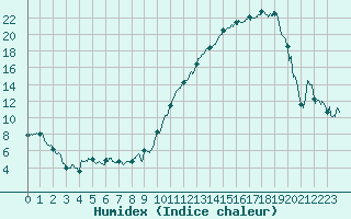 Courbe de l'humidex pour Saint-Girons (09)