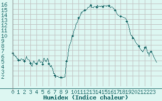 Courbe de l'humidex pour Bagnres-de-Luchon (31)