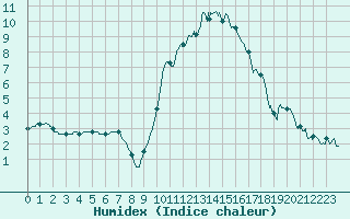 Courbe de l'humidex pour Vichy (03)