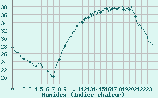 Courbe de l'humidex pour Avord (18)