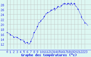 Courbe de tempratures pour Chartres (28)