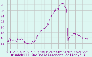 Courbe du refroidissement olien pour Alenon (61)