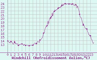 Courbe du refroidissement olien pour Embrun (05)