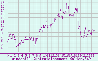 Courbe du refroidissement olien pour Millau (12)