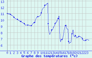 Courbe de tempratures pour Roissy (95)