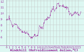 Courbe du refroidissement olien pour Ste (34)