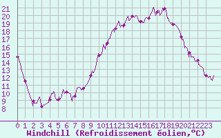 Courbe du refroidissement olien pour Reims-Prunay (51)
