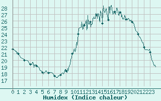 Courbe de l'humidex pour Aurillac (15)