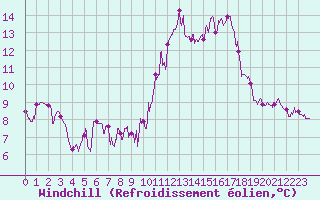Courbe du refroidissement olien pour Toulouse-Blagnac (31)