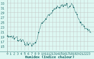 Courbe de l'humidex pour Chambry / Aix-Les-Bains (73)
