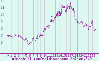 Courbe du refroidissement olien pour Quimper (29)