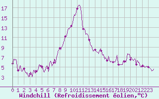 Courbe du refroidissement olien pour Formigures (66)