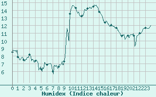 Courbe de l'humidex pour Nmes - Courbessac (30)