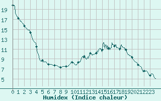 Courbe de l'humidex pour Houdelaincourt (55)