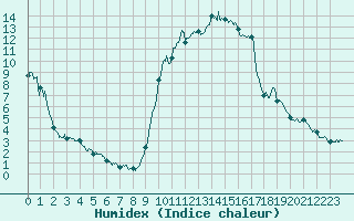 Courbe de l'humidex pour Toulon (83)