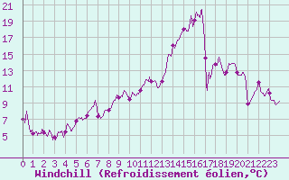 Courbe du refroidissement olien pour Chteauroux (36)