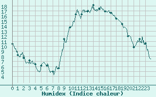 Courbe de l'humidex pour Saint-Nazaire (44)