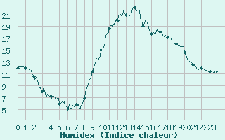 Courbe de l'humidex pour Saint-Crpin (05)