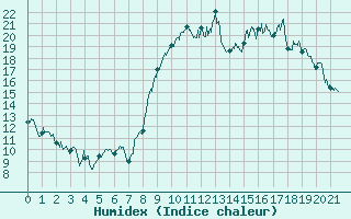 Courbe de l'humidex pour Murviel-ls-Bziers (34)