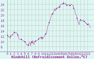 Courbe du refroidissement olien pour Blois (41)