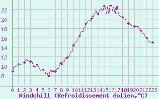 Courbe du refroidissement olien pour Muids (27)