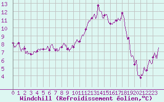 Courbe du refroidissement olien pour Mcon (71)