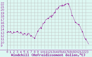 Courbe du refroidissement olien pour Poitiers (86)