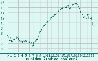 Courbe de l'humidex pour Rodez (12)