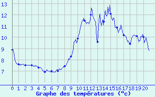 Courbe de tempratures pour Larrau (64)