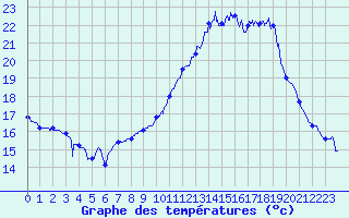 Courbe de tempratures pour Le Perrier (85)