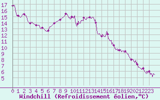 Courbe du refroidissement olien pour Dieppe (76)